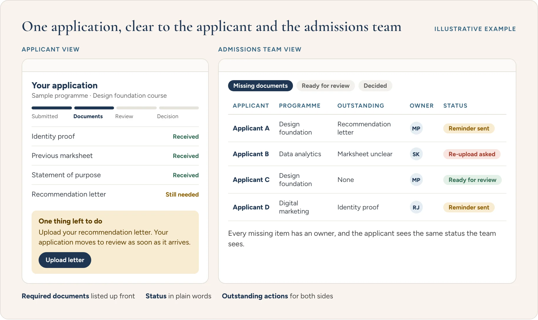 Illustrative example: an applicant's view of their application with a status bar, a document checklist and one remaining action, beside the admissions team's view of outstanding documents, owners and statuses.