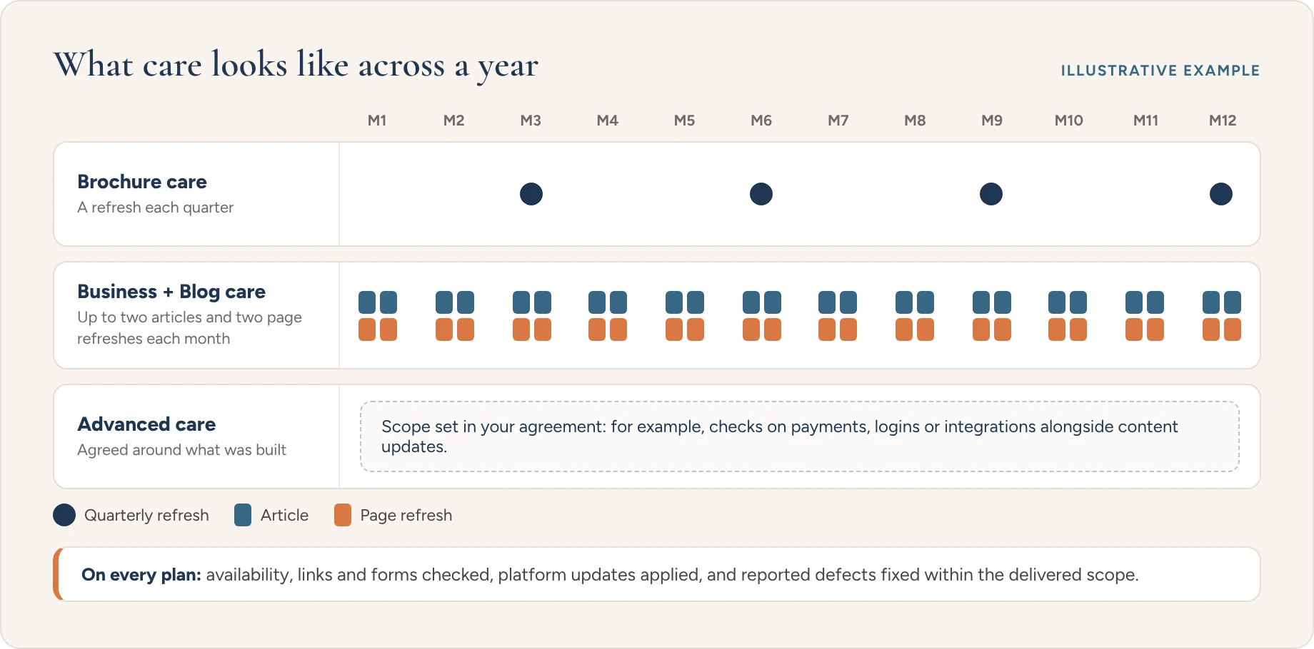 Illustrative example: a year of website care. Brochure care has a refresh each quarter, Business + Blog care has up to two articles and two page refreshes each month, and Advanced care is agreed around what was built.