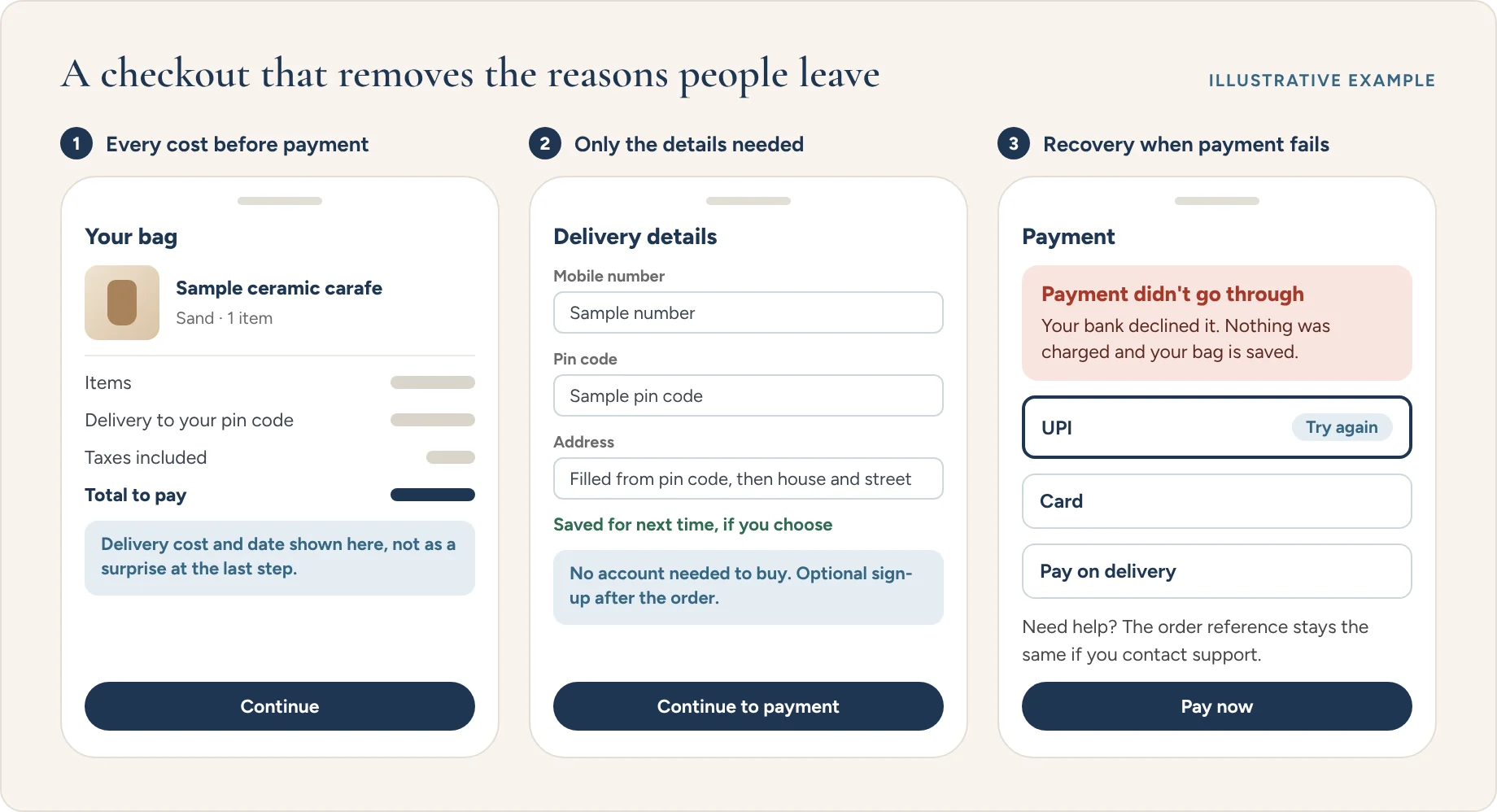 Illustrative example: three checkout screens showing every cost before payment, a short delivery form with no account needed, and a clear recovery message when a payment fails.
