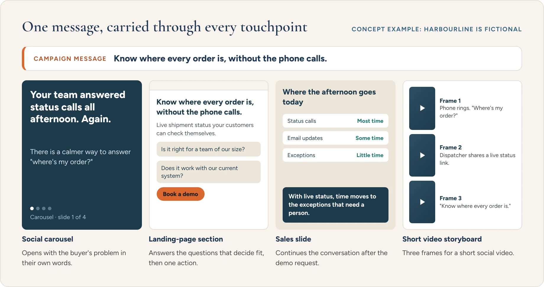 Concept example: one campaign message carried through a social carousel, a landing-page section, a sales slide and a three-frame video storyboard.