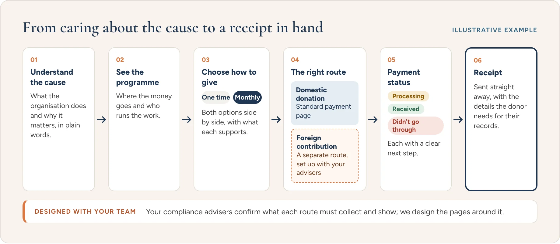 Illustrative example: a donor journey from understanding the cause and seeing the programme to choosing one-time or monthly giving, a domestic or separate foreign contribution route, payment status and a receipt.