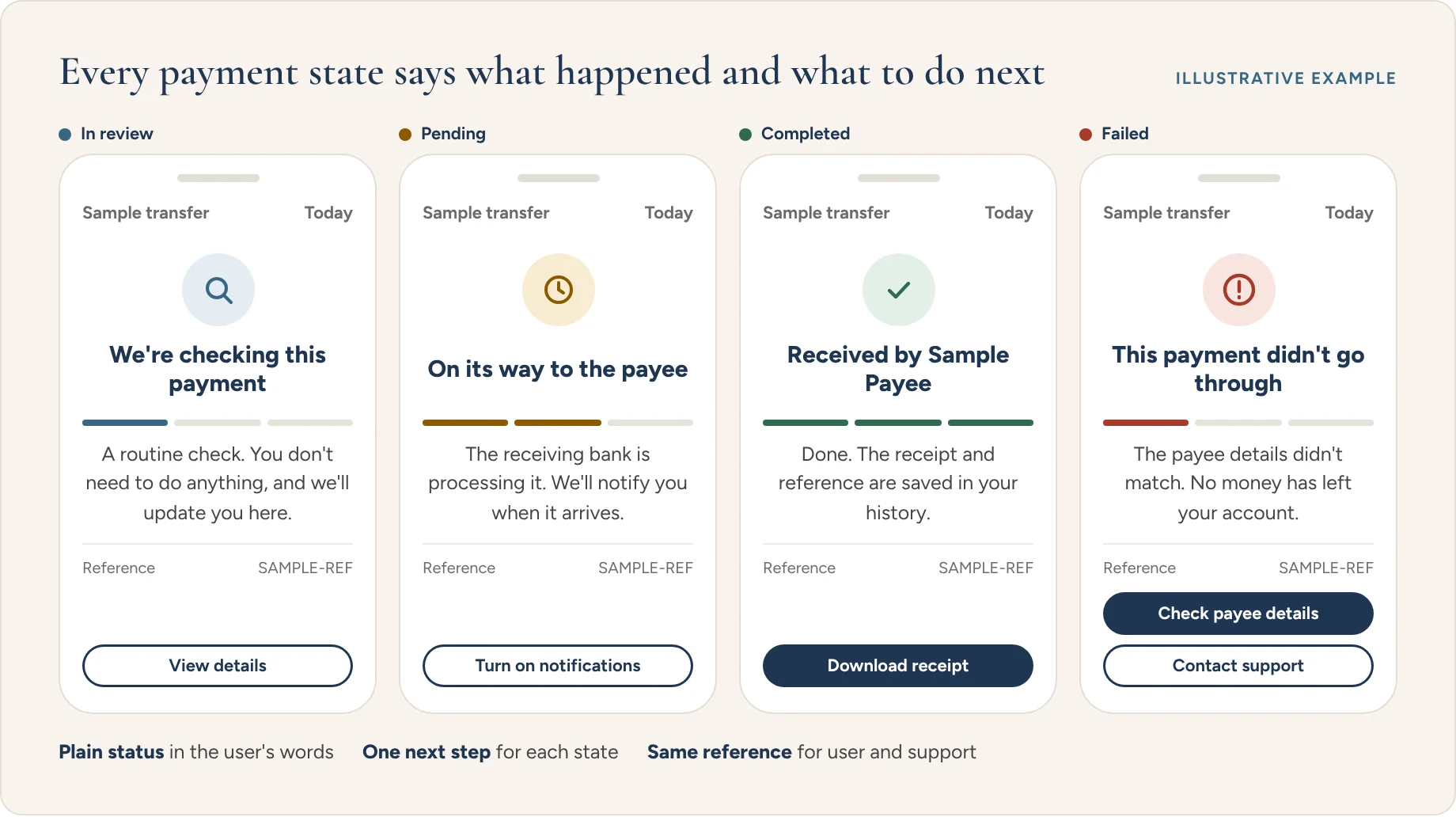 Illustrative example: four payment states, in review, pending, completed and failed, each explaining what happened in plain words and offering one next step.