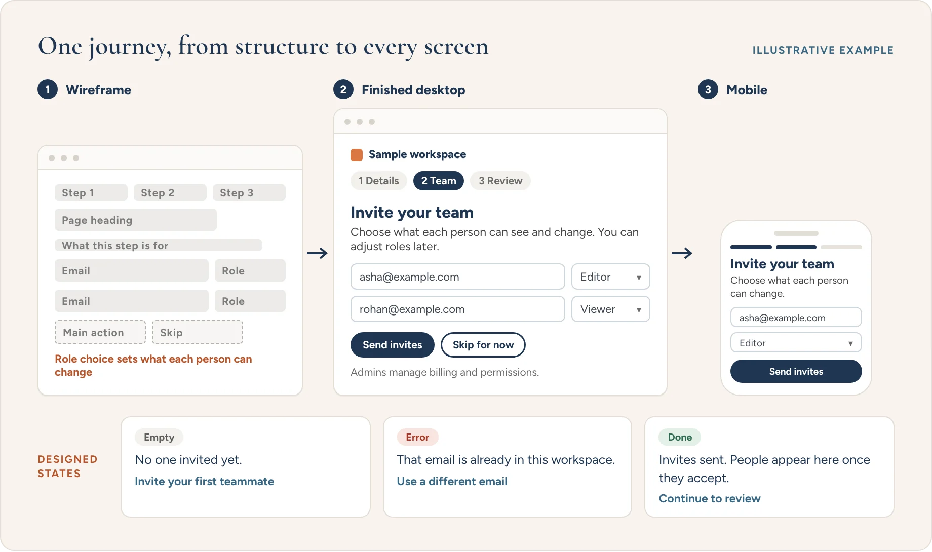 Illustrative example: the same invite-your-team page shown as a labelled wireframe, a finished desktop screen and a mobile screen, with designed empty, error and done states.