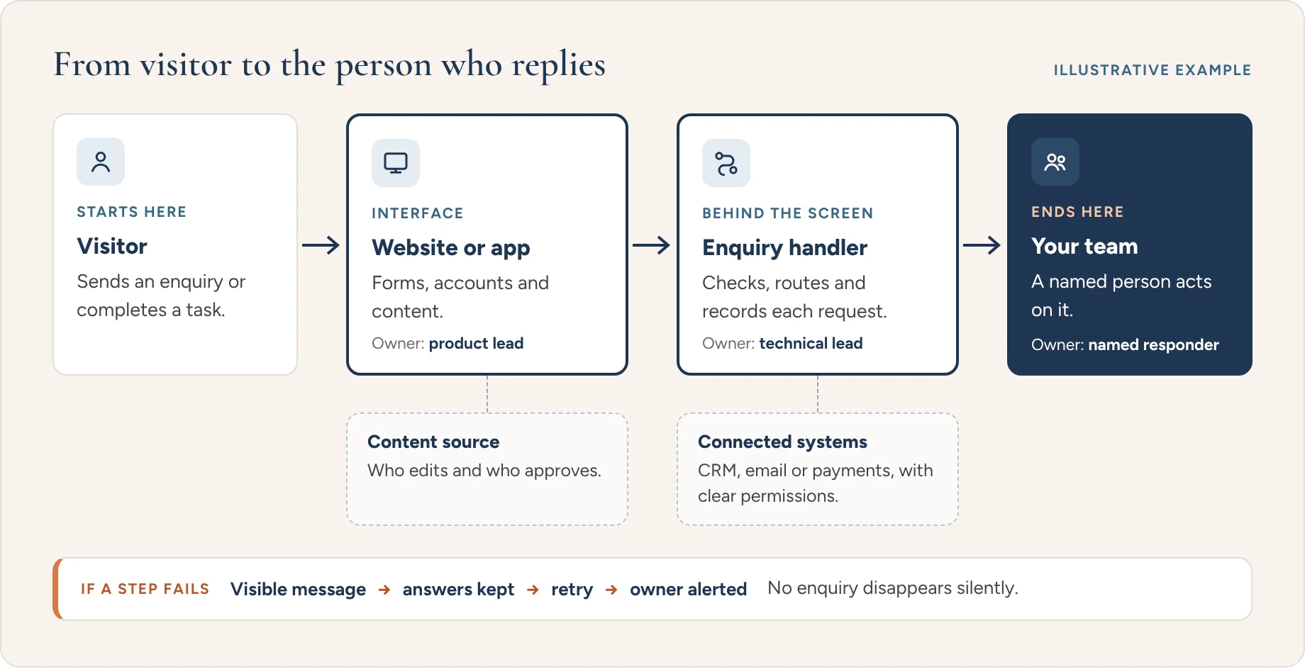Illustrative example: a visitor sends an enquiry through the website or app to an enquiry handler and on to a named person in your team. Content source and connected systems are shown as dependencies with owners, and a failure path shows a visible message, answers kept, a retry and an alert to the owner.