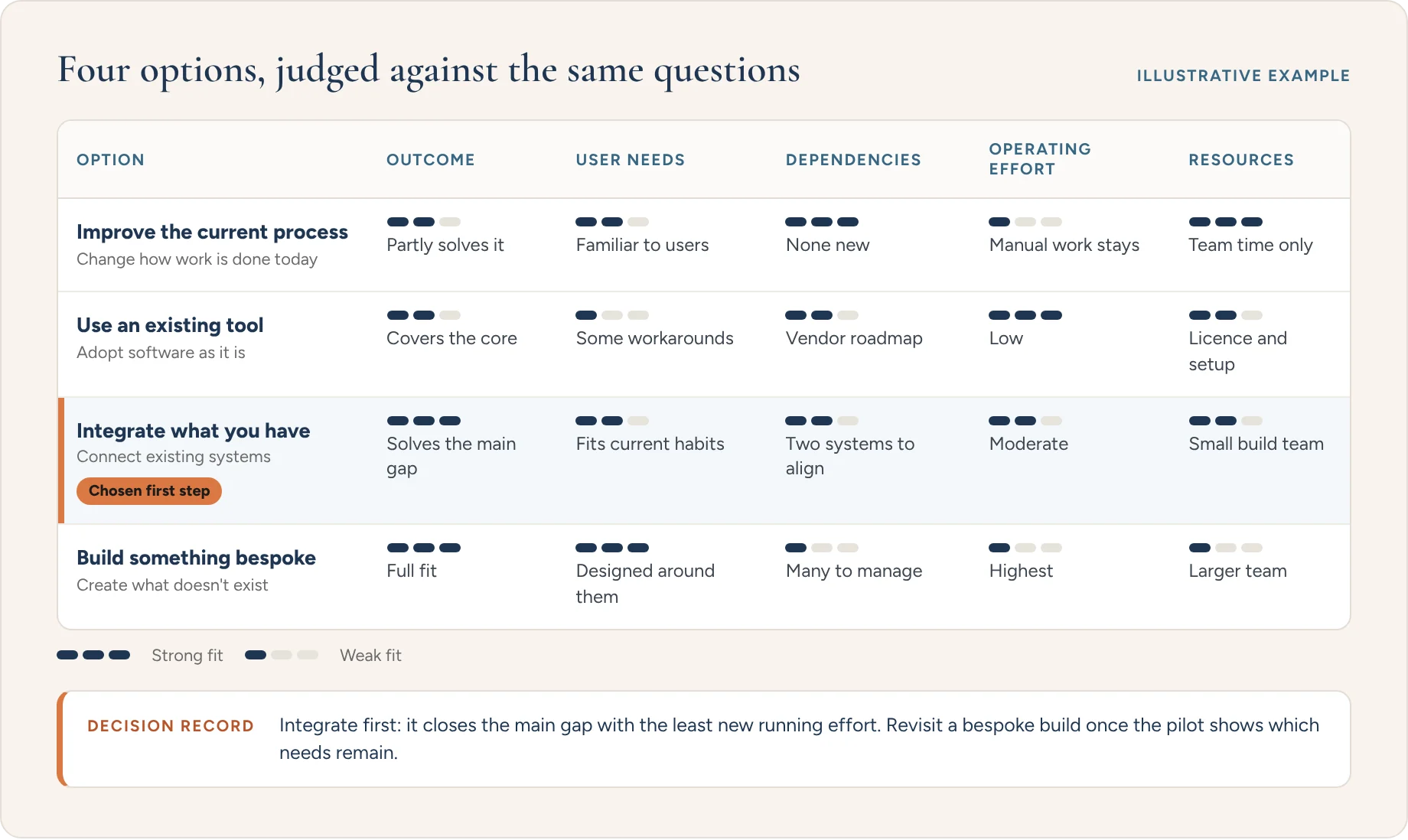 Illustrative example: four options (improve the current process, use an existing tool, integrate what you have, build something bespoke) compared on outcome, user needs, dependencies, operating effort and resources, with a decision record.