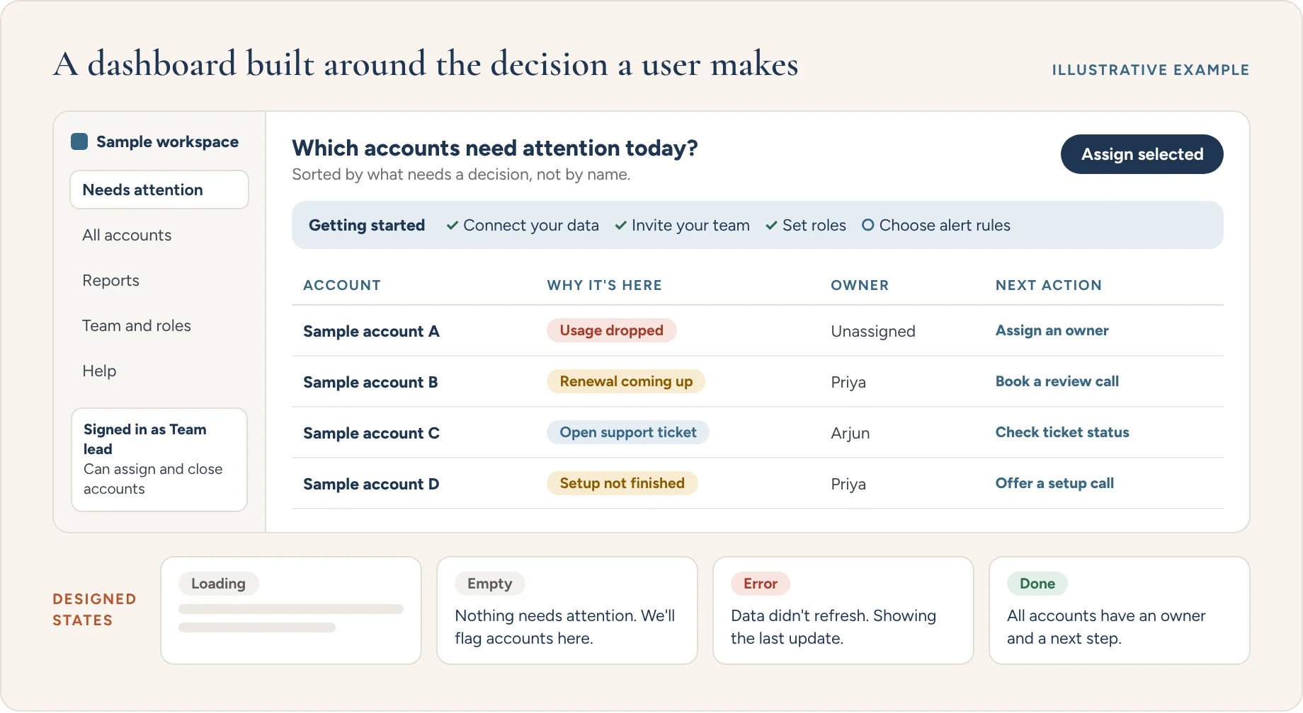 Illustrative example: a SaaS dashboard organised around the question of which accounts need attention today, with role information, a getting-started checklist and designed loading, empty, error and done states.