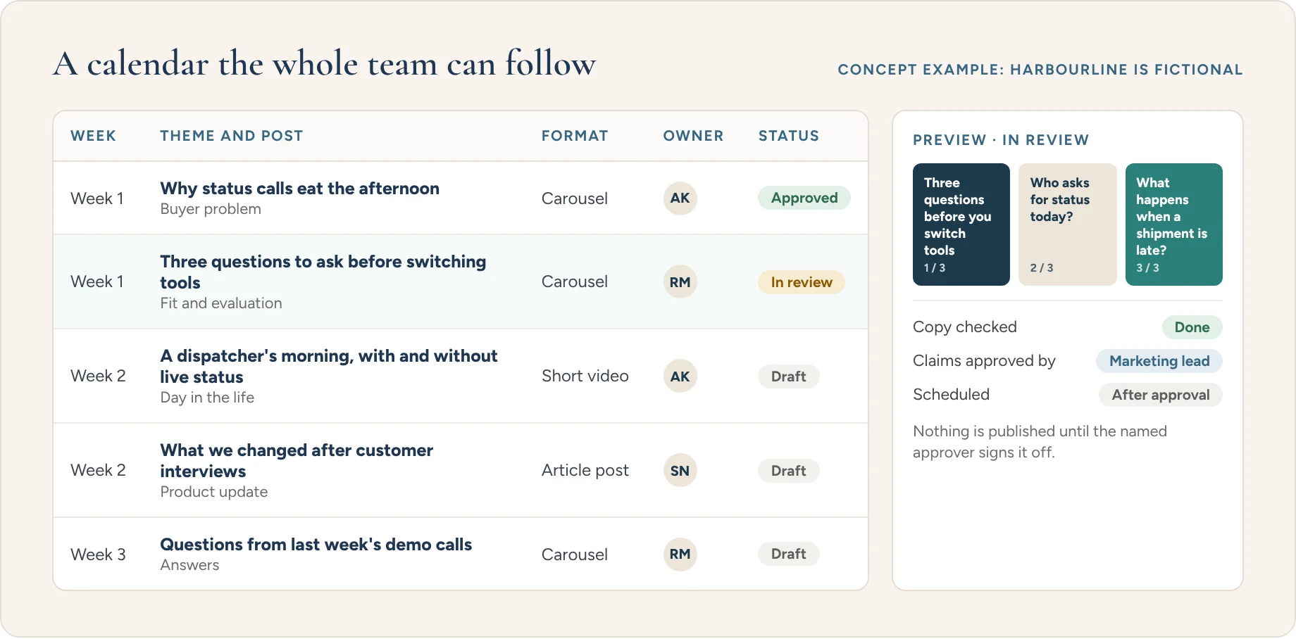 Concept example: a social media calendar listing posts by week, theme, format, owner and status (draft, in review, approved), beside a carousel preview waiting for the named approver.